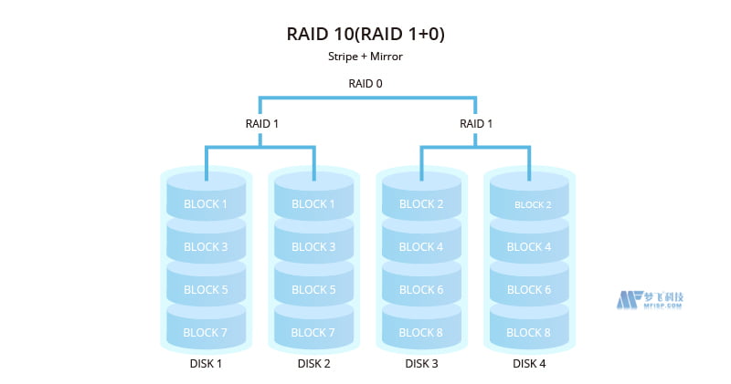 服务器RAID完成指南 构建高效可靠的存储服务